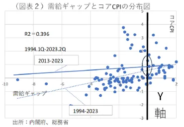 デフレ脱却は？GDPギャップと物価上昇の関係性を徹底解説？デフレ脱却の条件と現状、今後の展望