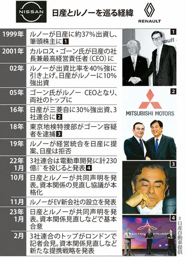 クローズアップ：日産「不平等条約」解消 EV転換へルノーが譲歩 対等出資、正式合意 