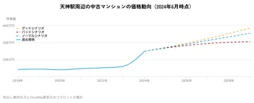 福岡市の中古マンションはどこが高くてどこが安い？7区と主要駅の売買相場を徹底解説 