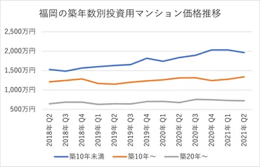 福岡の投資用マンション、売却するタイミングは？データから売り時を考察 