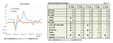 中国経済の現状と今後の注目点－「家計・企業のマインド改善と自律的回復力」、「不動産関連の成長回復力」、「政府の景気対策の行方」の3点に注目 