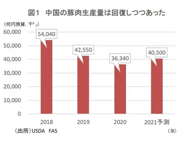 世界最大の豚肉生産・消費国、中国で豚肉価格が高騰から一転大暴落 翻弄される国際市場＝高橋寛 