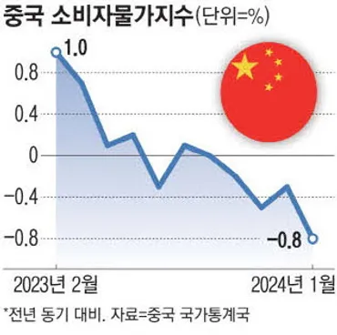 中国経済にデフレの影が濃くなっている。 8日、中国国家統計局は1月の消費者物価指数(CPI)が1年前より0.8%下落し、2009年9月以後約15年ぶりに最も低い水準を記録した。  これは市場展望値（