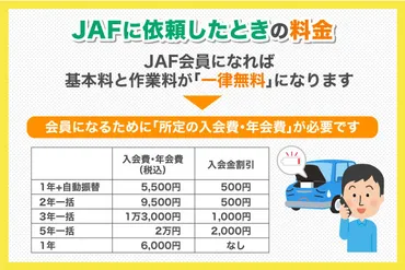JAFでのバッテリー上がり修理料金は？時間や場所による違いも紹介 