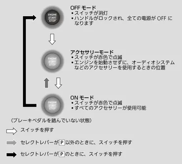 ENGINE START/STOPスイッチ 