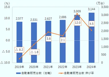 中国EV市場2024年最新情報：活況の裏側にある競争と課題とは？中国自動車市場の現状とEVシフト、主要プレイヤーと日系企業の戦略