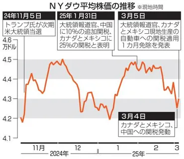 トランプ関税】動揺直面、１日で修正 強硬姿勢維持、波乱含み