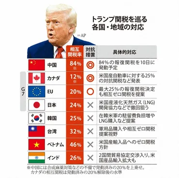 強まる世界的な景気減速懸念 トランプ関税、長期化したら日本経済は 