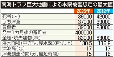 宮崎県死者 最大３万９０００人 南海トラフ被害 政府想定 