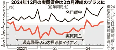 24年の実質賃金0.2%減 3年連続マイナス 賃上げ上回る物価高：朝日新聞