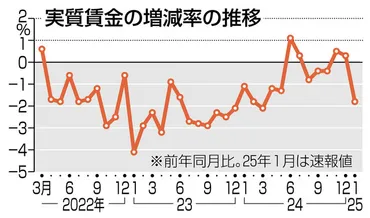 1月実質賃金1.8％減 3カ月ぶりマイナス コメ高騰、物価高加速：ニュース：中日BIZナビ