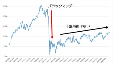 株価暴落の歴史と教訓？～ブラックマンデー、コロナショック、そして令和のブラックマンデー～歴史的暴落事例から学ぶ投資戦略と日本経済への影響