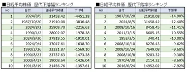 ブラックマンデーの再来？ 下落率や原因、その後の株価推移など比較・解説！ 