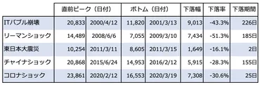 2000年以降の日経平均株価の「○○ショック」を振り返るリーマン、チャイナ、コロナ…… 