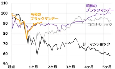 日経平均の高値更新はいつ？令和ブラックマンデーを三大危機と比較（窪田真之） 