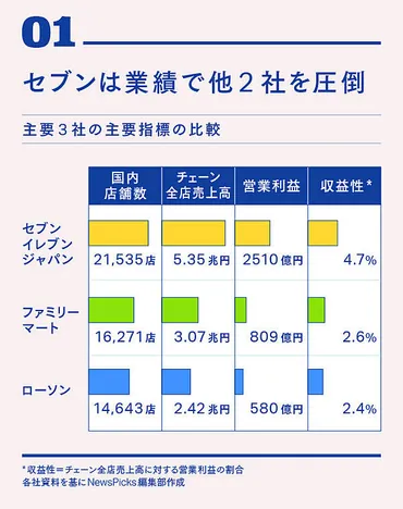 緊急完全図解】王者セブン「落城後」の最悪のシナリオ