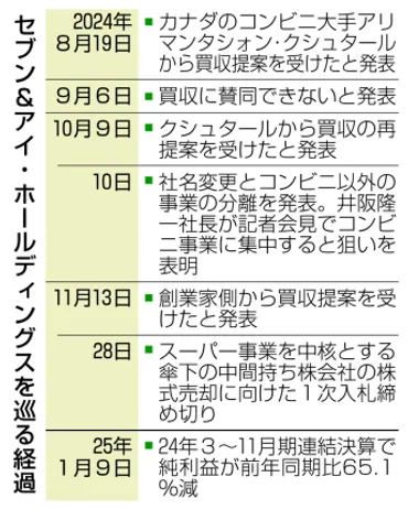 セブンが北米事業上場検討 企業価値は最大5兆円、社買収資金に充当：ニュース：中日BIZナビ