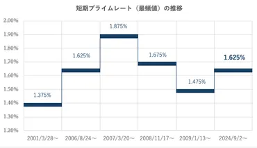 短期プライムレート引き上げで借入利率も上昇!?中小企業の金利上昇対策とは