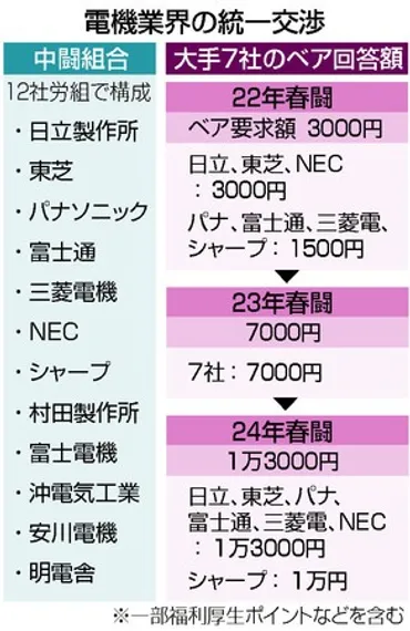 春闘！ 賃上げはどこまで？：電機連合の挑戦と未来への展望？2024年春闘、1万円以上のベアで決着へ