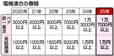 電機ベア、1万円以上で決着へ=12日回答、交渉大詰め―25年春闘