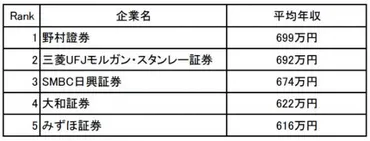 三菱UFJモルガン・スタンレー証券の給与事情と転職情報(年収、給与、福利厚生、転職)三菱UFJMS証券の年収、給与制度、職種別給与、福利厚生、転職情報