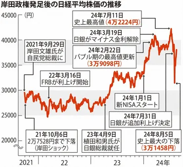 日経平均株価はどこまで上がる？変動要因と未来予測（日経平均株価、株価変動、経済指標？）2024年の日経平均株価：上昇の背景と今後の展望