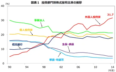 第69回 日本株の3割を外国人投資家が保有？～相場を左右する外国人投資家～ 
