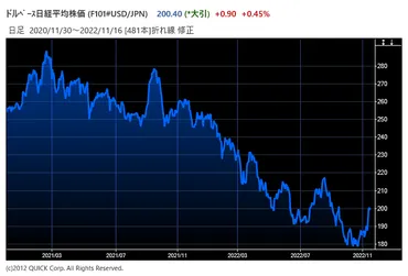 下期の想定為替レートに注目、円安修正の影響は様々(日本株ストラテジー)