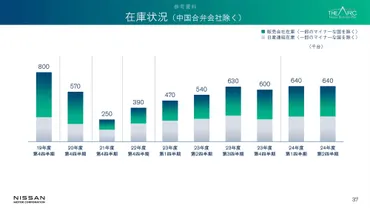 日産自動車2024年度上期決算発表の厳しい現実／競争力あるBEVの投入が復活のカギ？ 