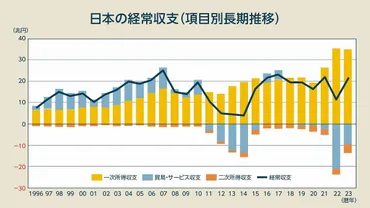 円安と「切っても切れない」関係？「デジタル赤字」が示す日本の゛弱さ゛とは 篠﨑教授のインフォメーション・エコノミー（第172回）