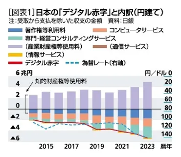 国際的なデジタル貿易と日本の赤字 