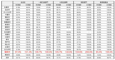 政令市で福岡市がトップ！】地方公務員の育休取得率 
