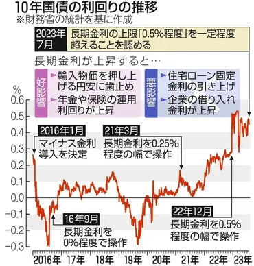 Q&A＞物価高は？住宅ローンは？ 日銀の長期金利「1％」容認で何が変わる？ ：東京新聞デジタル