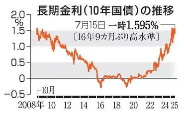 長期金利上昇、１７年ぶり水準 一時１．５９５％ 減税巡る思惑高まり