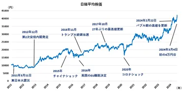 日経平均株価、過去最高値を更新！今後の株価はどうなる？(？)日経平均株価、バブル期以来の高値更新とその背景を探る