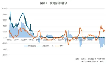 実質金利でみる金融政策の現状～金融緩和の持続性維持と成長への布石～ 