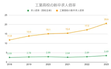 高卒採用と中小企業の賃上げ戦略とは？採用難時代の企業戦略を解説？高卒採用市場の現状と、中小企業の賃上げ事例