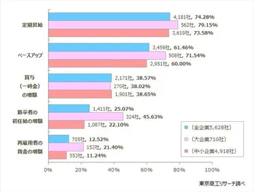 賃上げ】2024年度の賃上げ実施率は「84.2％」で、2023年度に次ぐ高水準。゛初任給の増額゛の実施率は企業 規模によって差か