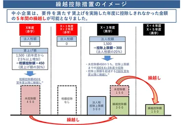賃上げ額の最大45％を税額控除する中小企業向けの「賃上げ促進税制度」とは 