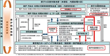 第6章 廃止措置及び放射性廃棄物への対応