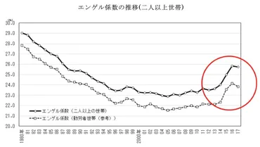 エンゲル係数が上昇？ 