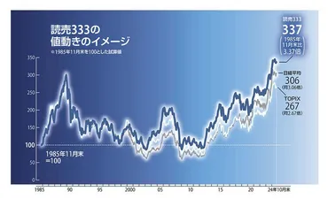 読売333とは？日本株投資の新指標、その特徴と投資への活用法を解説？読売333：新時代の日本株投資指標