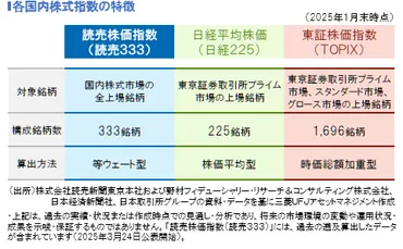 日本株の新たな株価指数誕生！「読売３３３（＝よみうりさんさんさん）」とは？ 