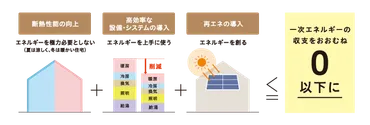 ZEH住宅ってなに？地球温暖化対策としてのZEH住宅の疑問を解決！(ZEH住宅、省エネ)ZEH住宅のメリット・デメリットと普及に向けた課題