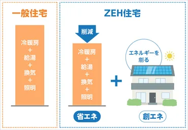 ZEH住宅とは？補助金がもらえる条件や、光熱費、メリットデメリットを解説【2024年度版】 