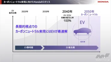 ホンダの電動化戦略は？EV・HEVシフトで未来はどうなる？ホンダ、電動化戦略の軌道修正と次世代技術への取り組み