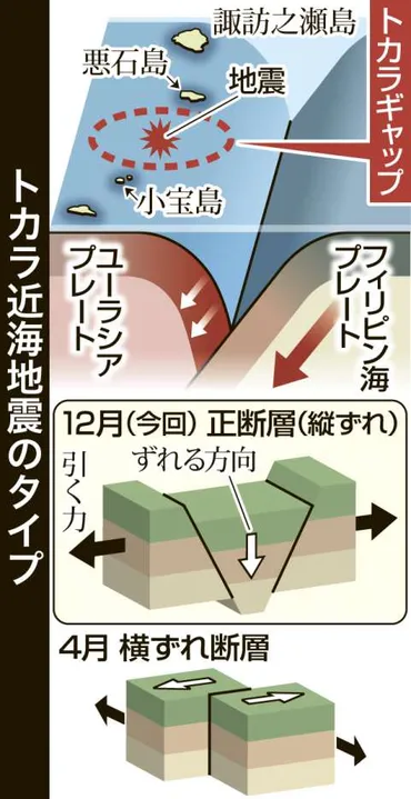 トカラ列島群発地震？最新情報と専門家の見解 (地震、トカラ列島、南海トラフ)トカラ列島群発地震：2025年7月の地震詳細と専門家の見解