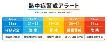 暑さ指数(WBGT)を知り熱中症にならない生活を送ろう