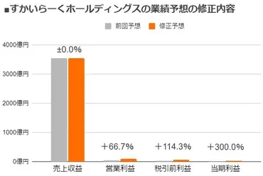 すかいらーくHD、好決算の裏側？成長戦略と外食産業の未来を徹底解説！すかいらーく、DX推進、店舗中心経営、新たなM&Aで外食産業をリード？