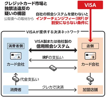 Visa（ビザ）の独占禁止法違反？公正取引委員会の調査と今後の影響について？クレジットカード業界に激震！Visaの独禁法違反の疑いとその背景